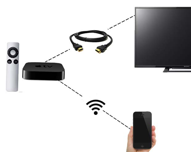 Các thiết bị cần có để kết nối AirPlay